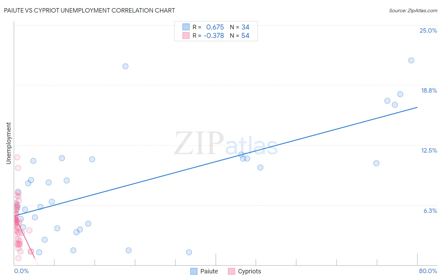 Paiute vs Cypriot Unemployment