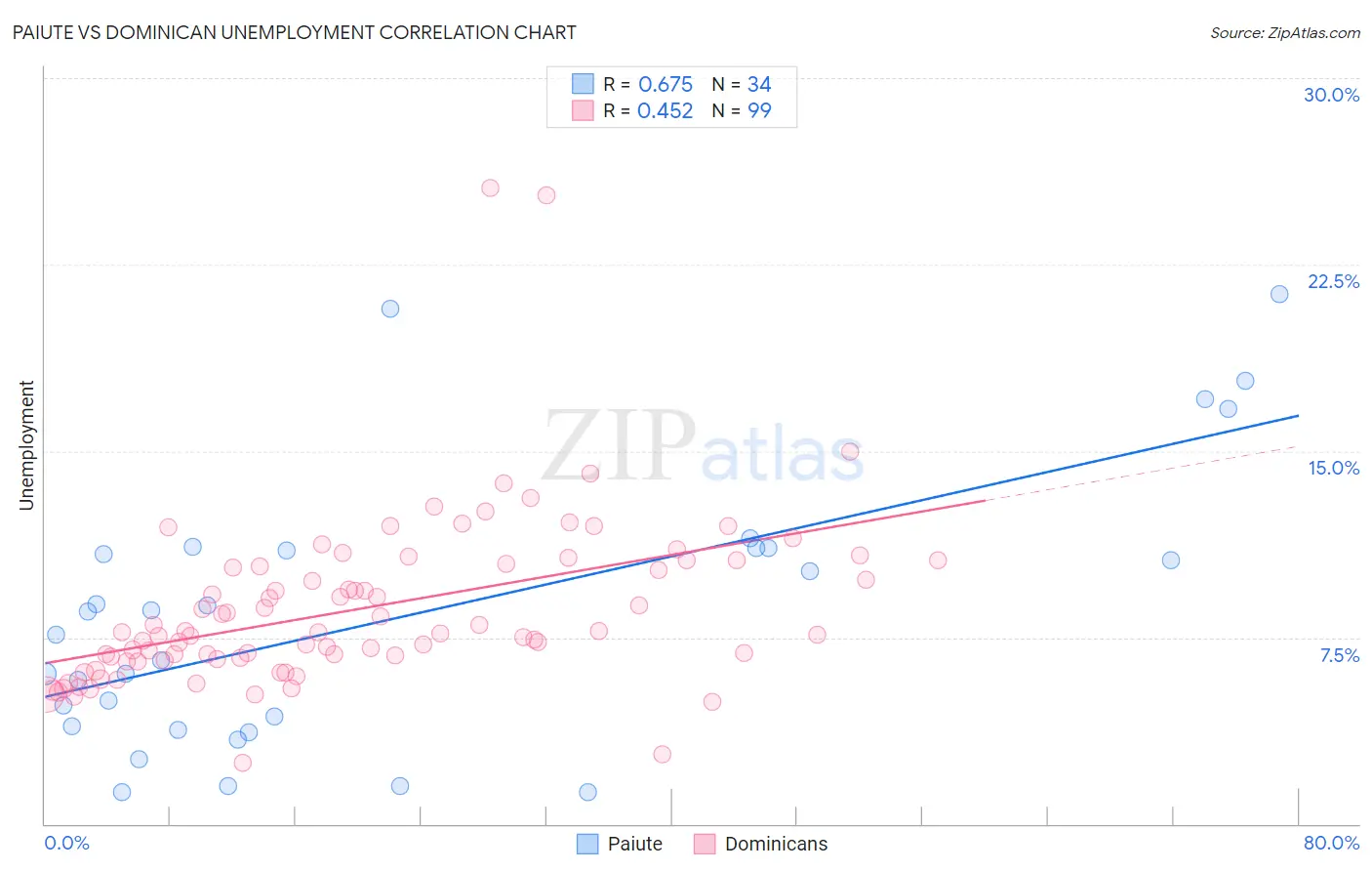 Paiute vs Dominican Unemployment