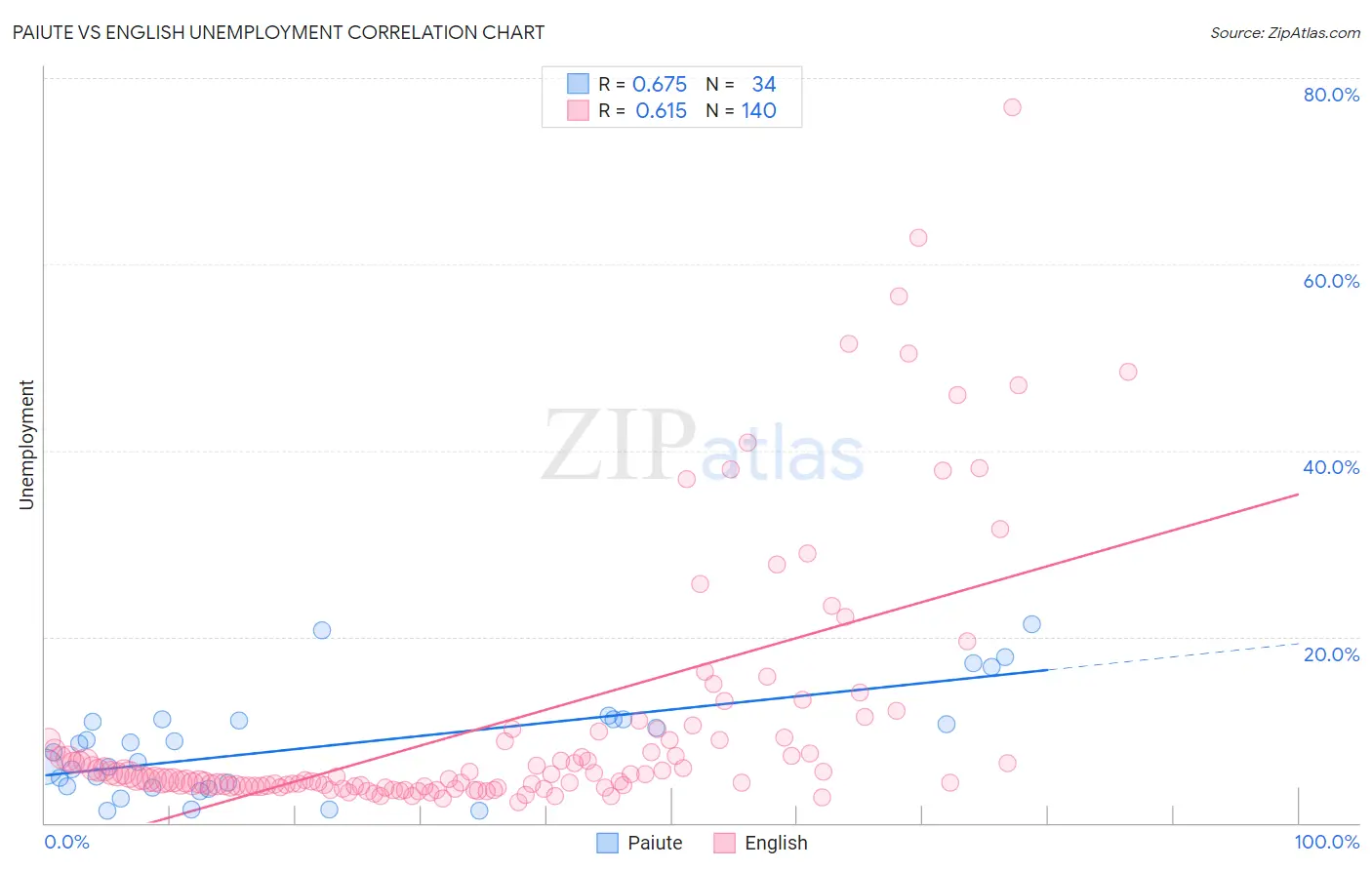 Paiute vs English Unemployment