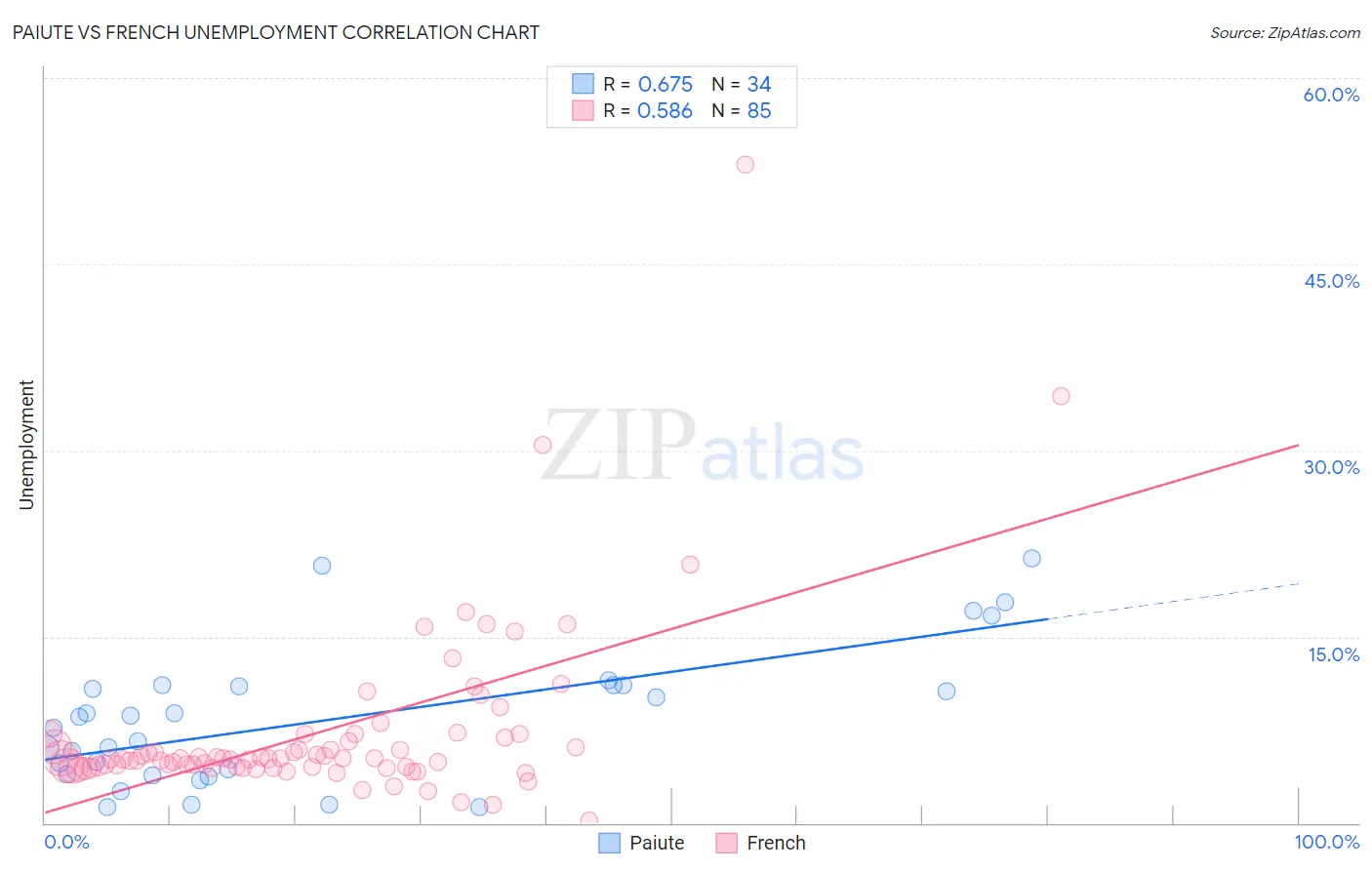 Paiute vs French Unemployment