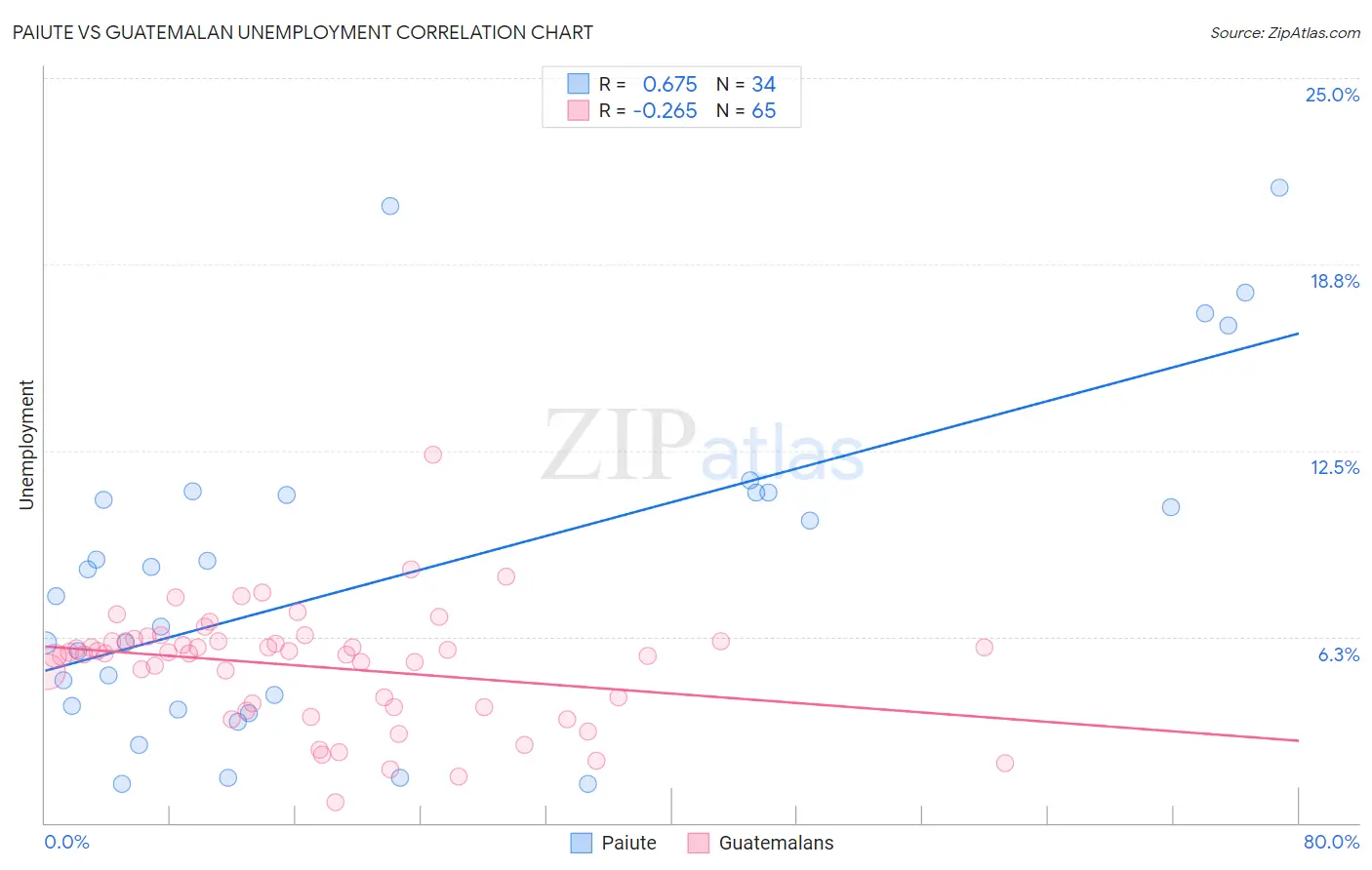 Paiute vs Guatemalan Unemployment