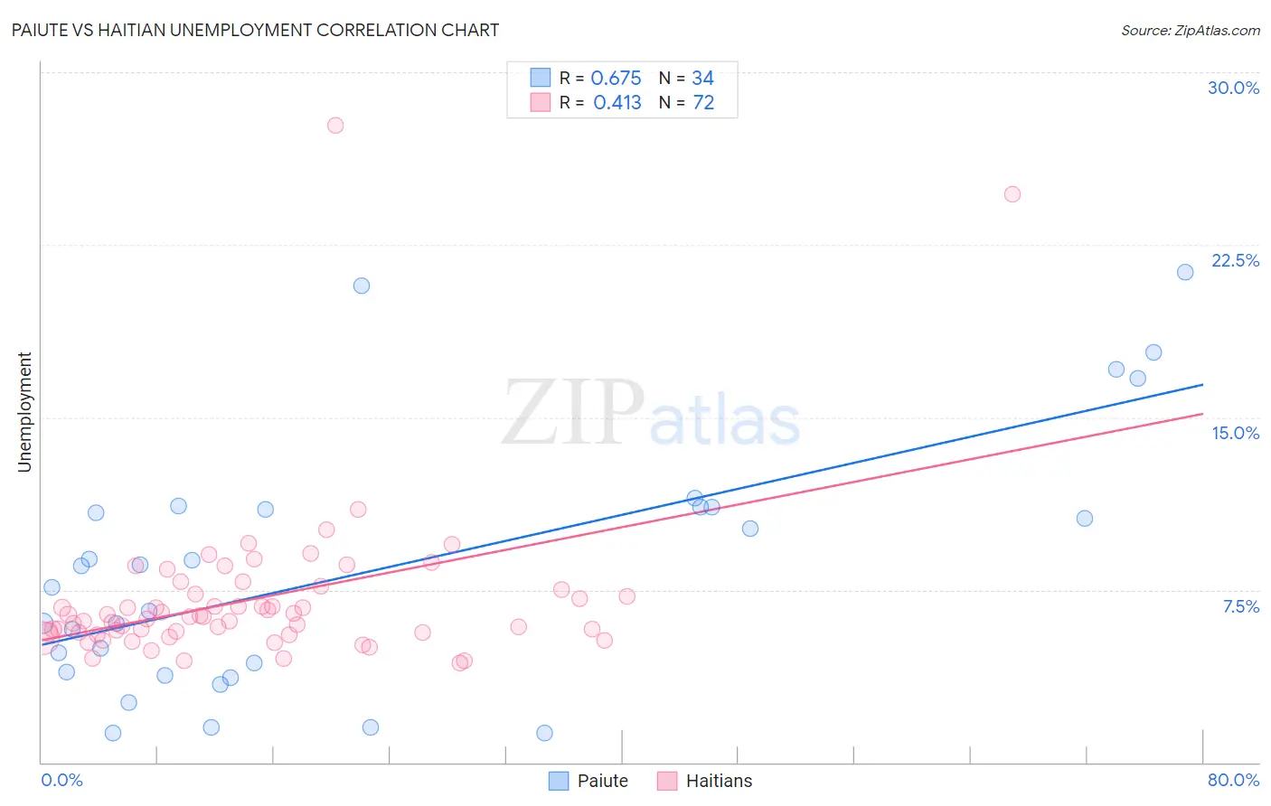 Paiute vs Haitian Unemployment