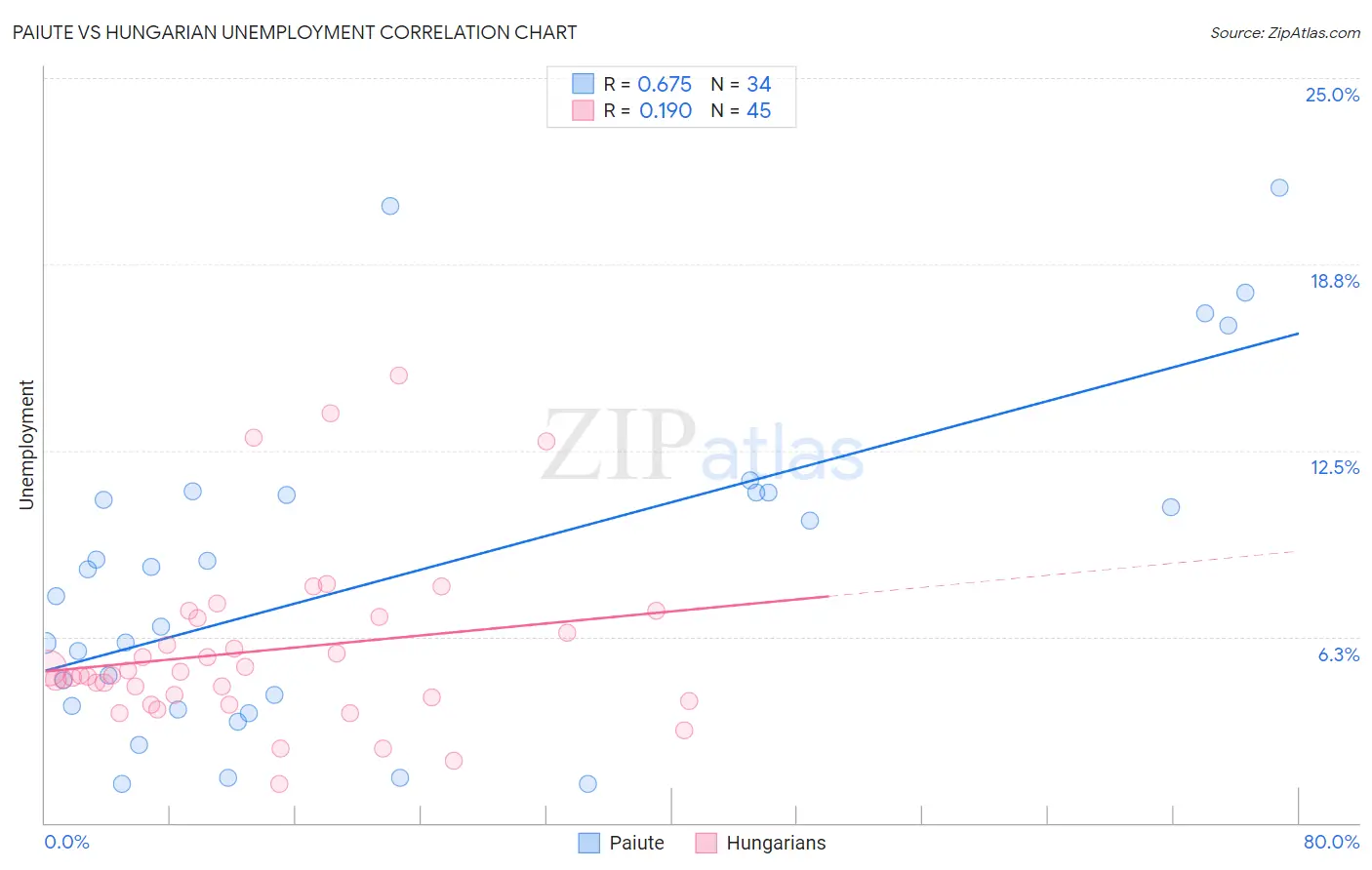 Paiute vs Hungarian Unemployment