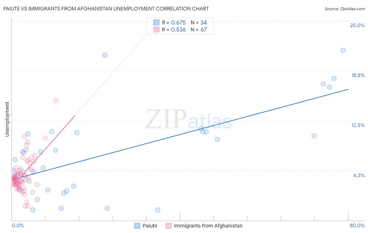 Paiute vs Immigrants from Afghanistan Unemployment