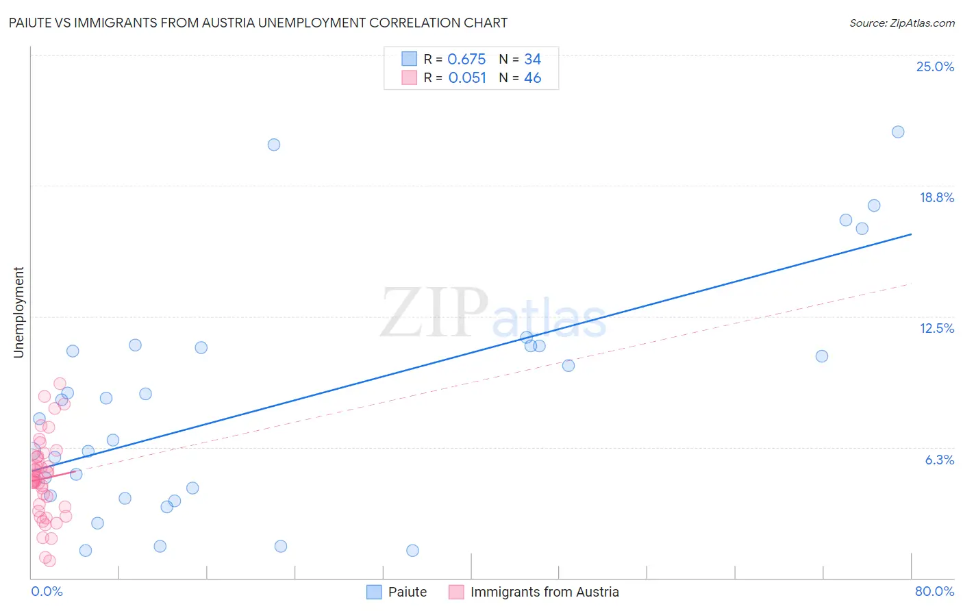 Paiute vs Immigrants from Austria Unemployment