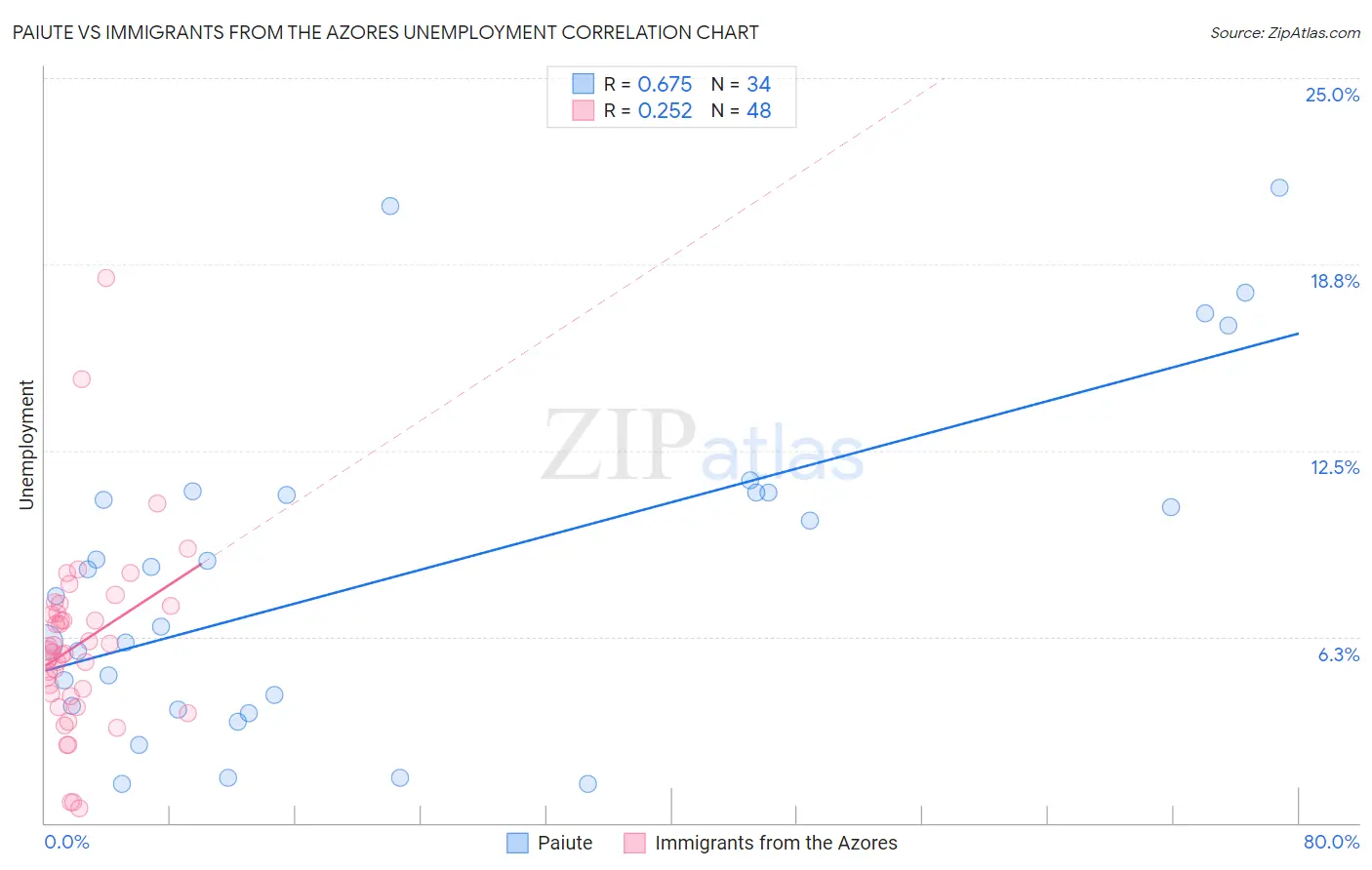 Paiute vs Immigrants from the Azores Unemployment