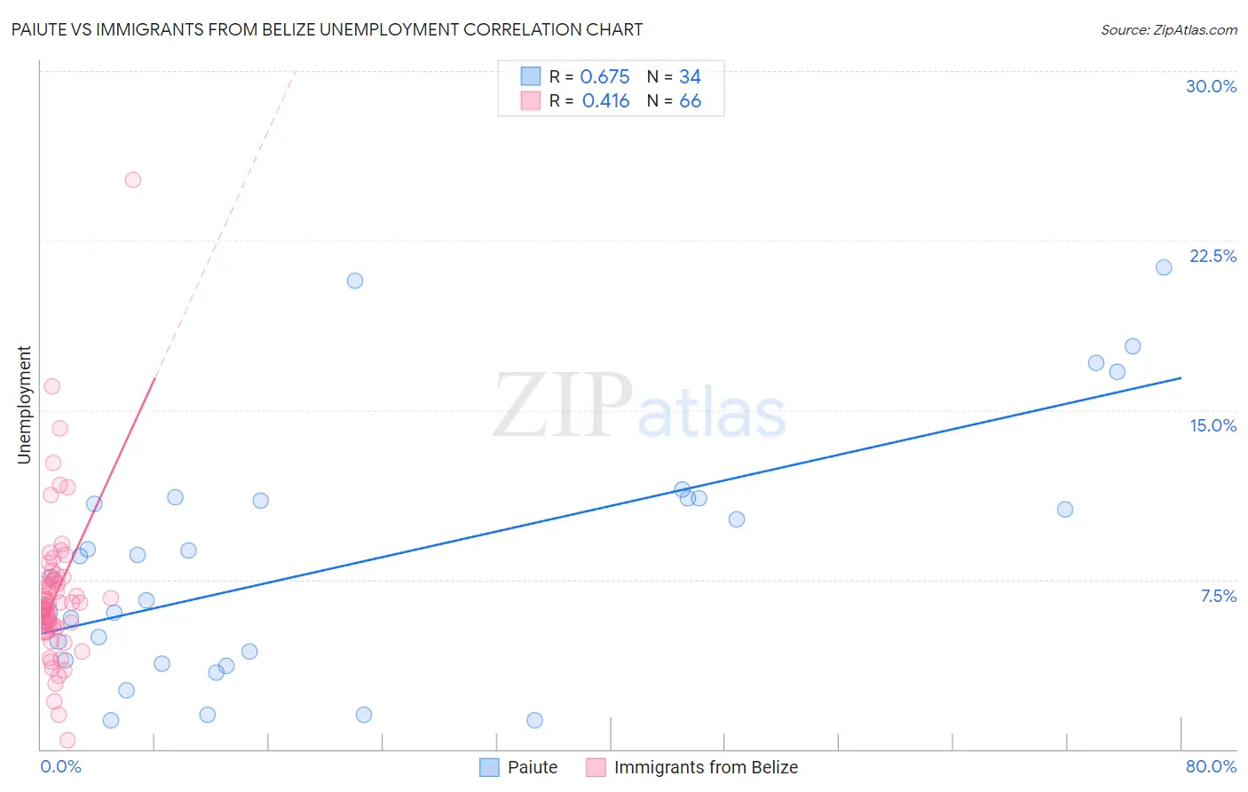 Paiute vs Immigrants from Belize Unemployment