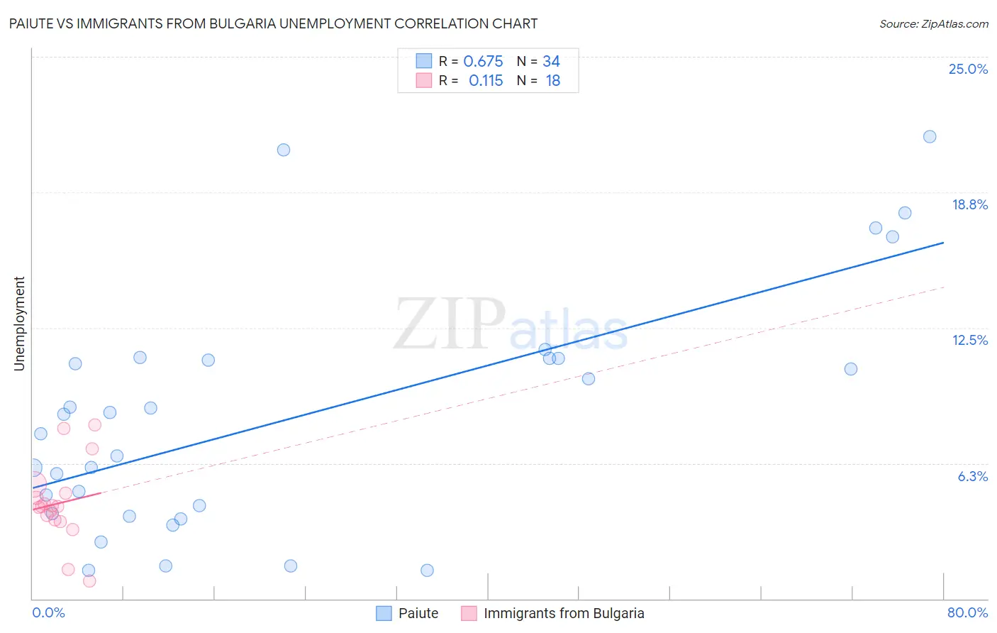 Paiute vs Immigrants from Bulgaria Unemployment