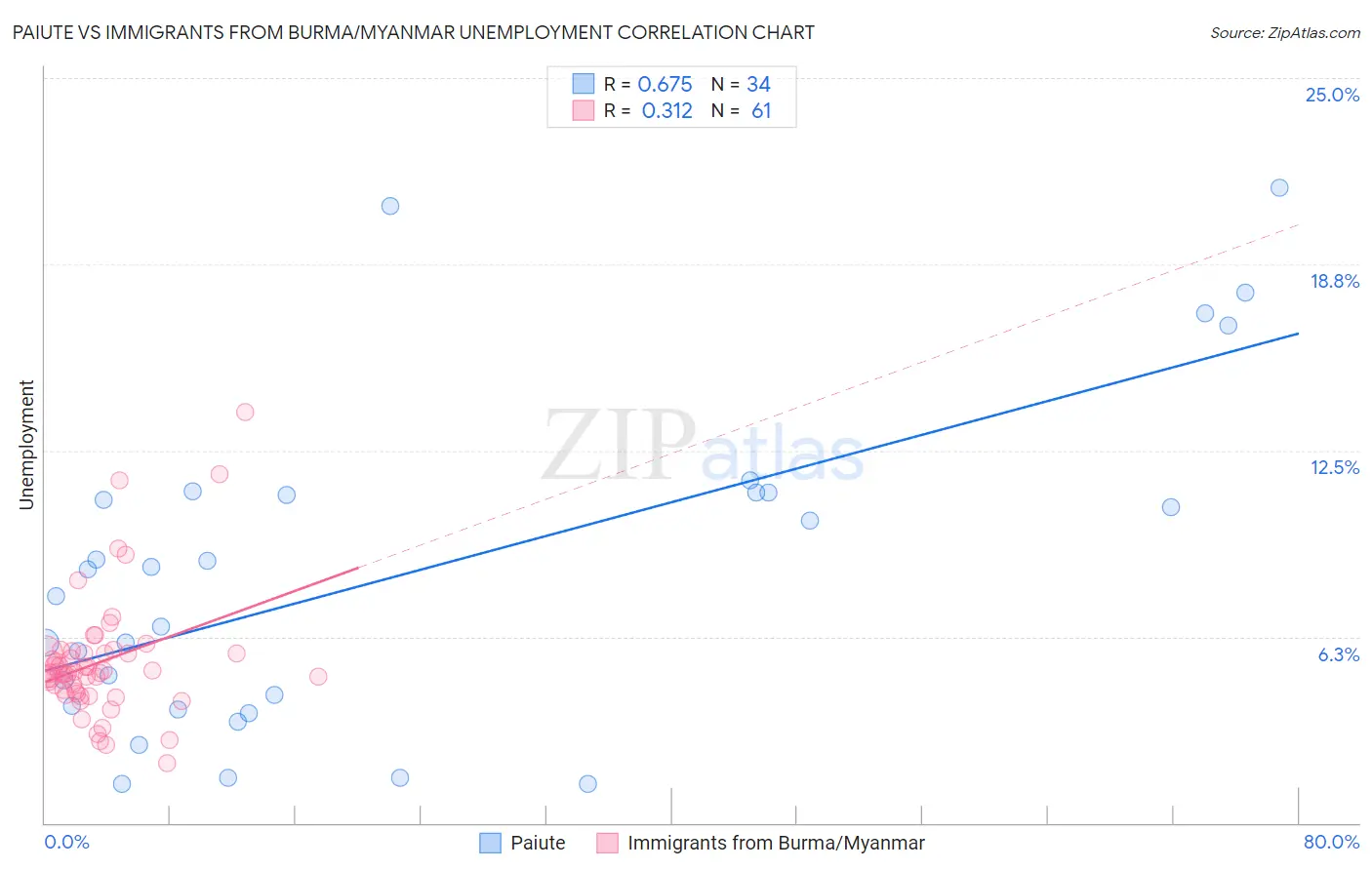 Paiute vs Immigrants from Burma/Myanmar Unemployment