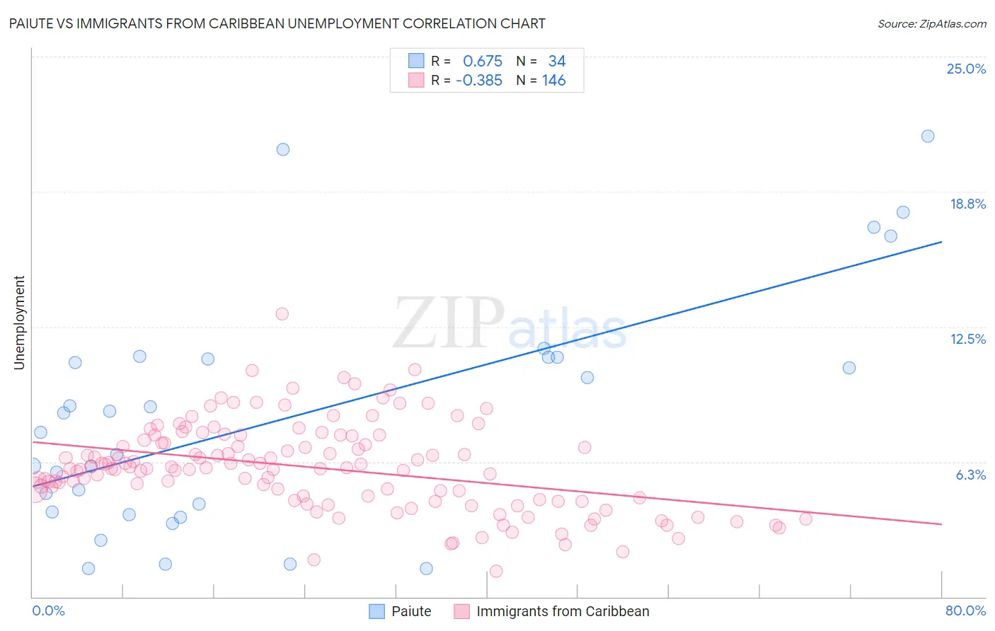 Paiute vs Immigrants from Caribbean Unemployment