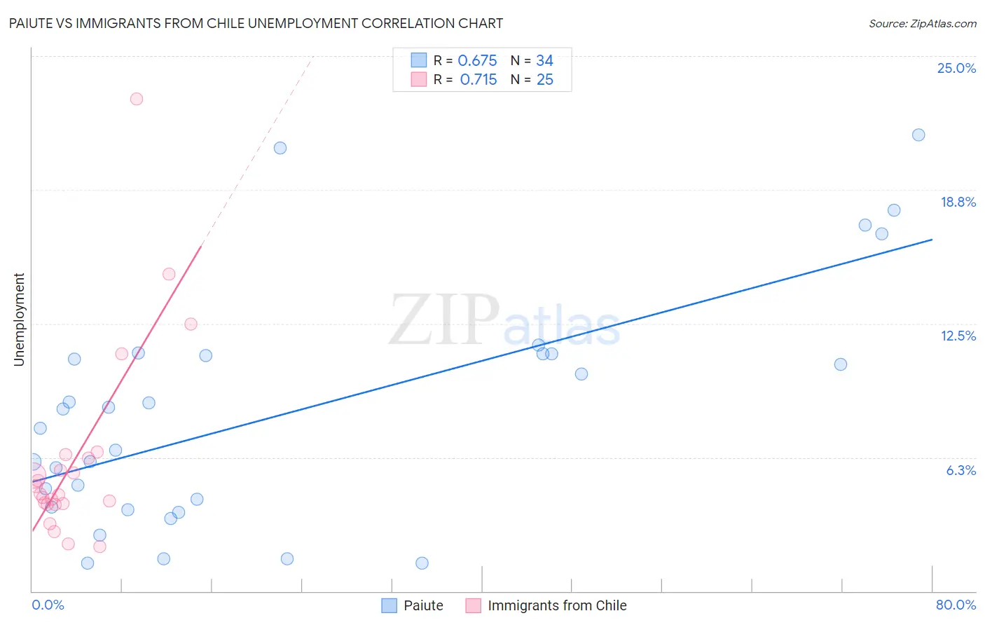 Paiute vs Immigrants from Chile Unemployment