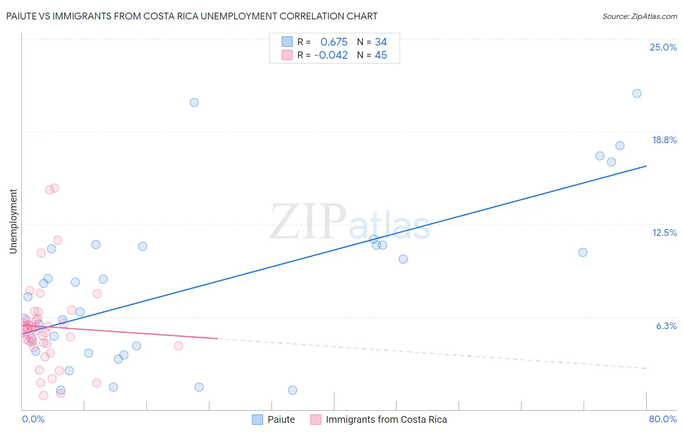 Paiute vs Immigrants from Costa Rica Unemployment