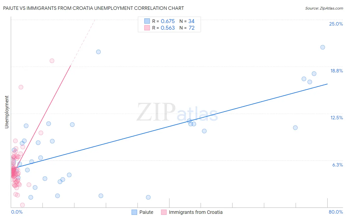 Paiute vs Immigrants from Croatia Unemployment