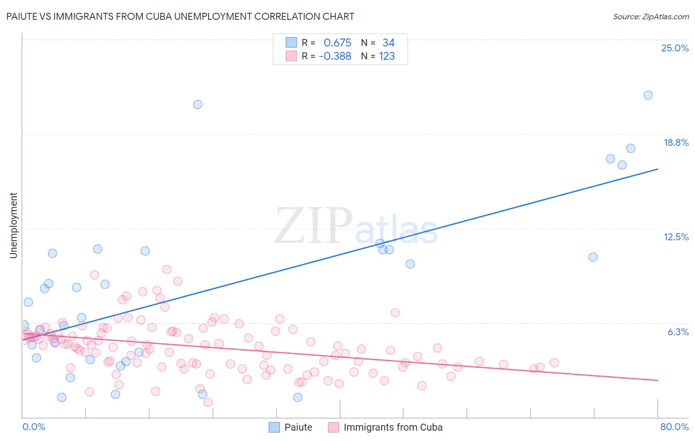 Paiute vs Immigrants from Cuba Unemployment