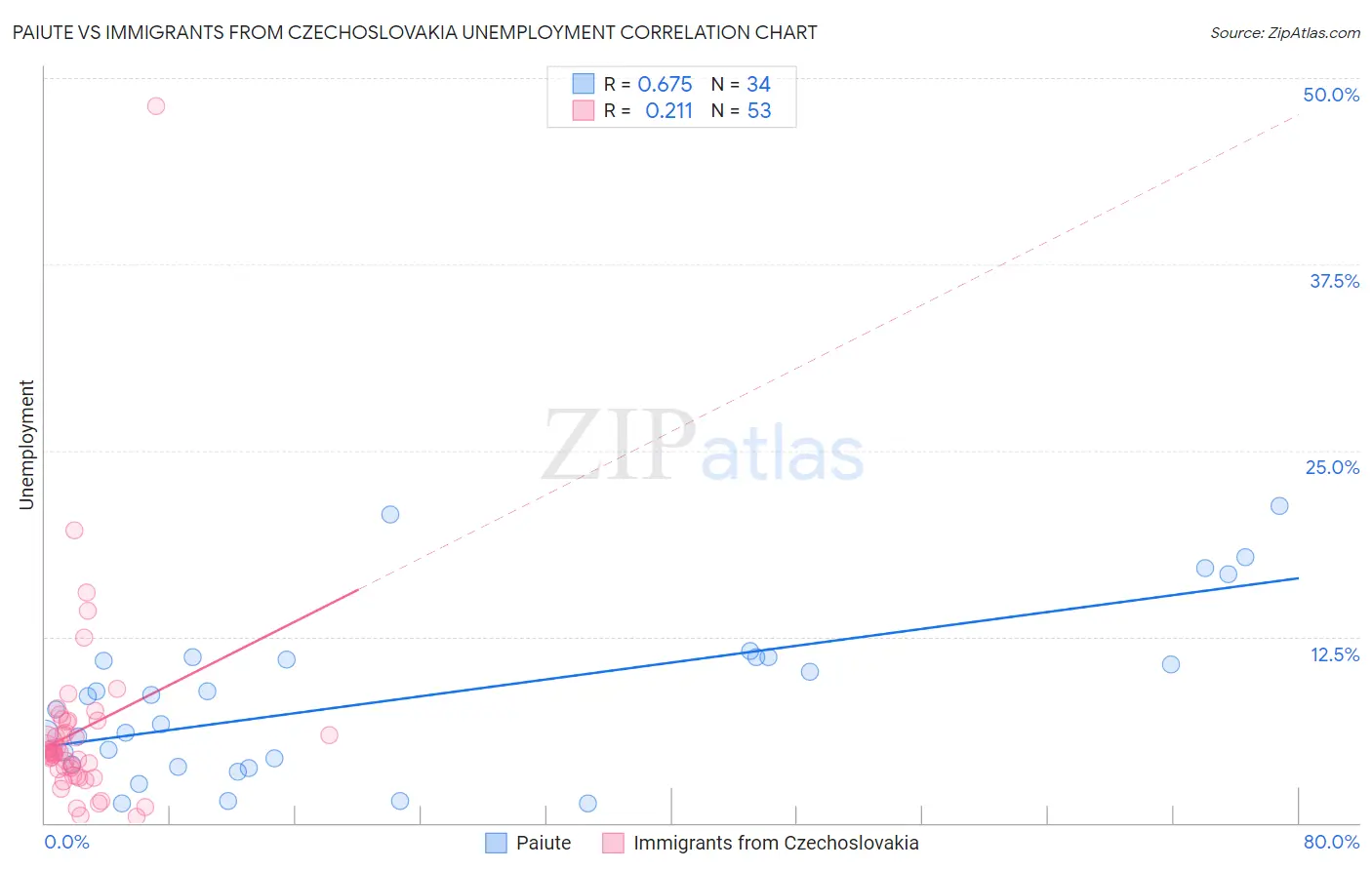 Paiute vs Immigrants from Czechoslovakia Unemployment