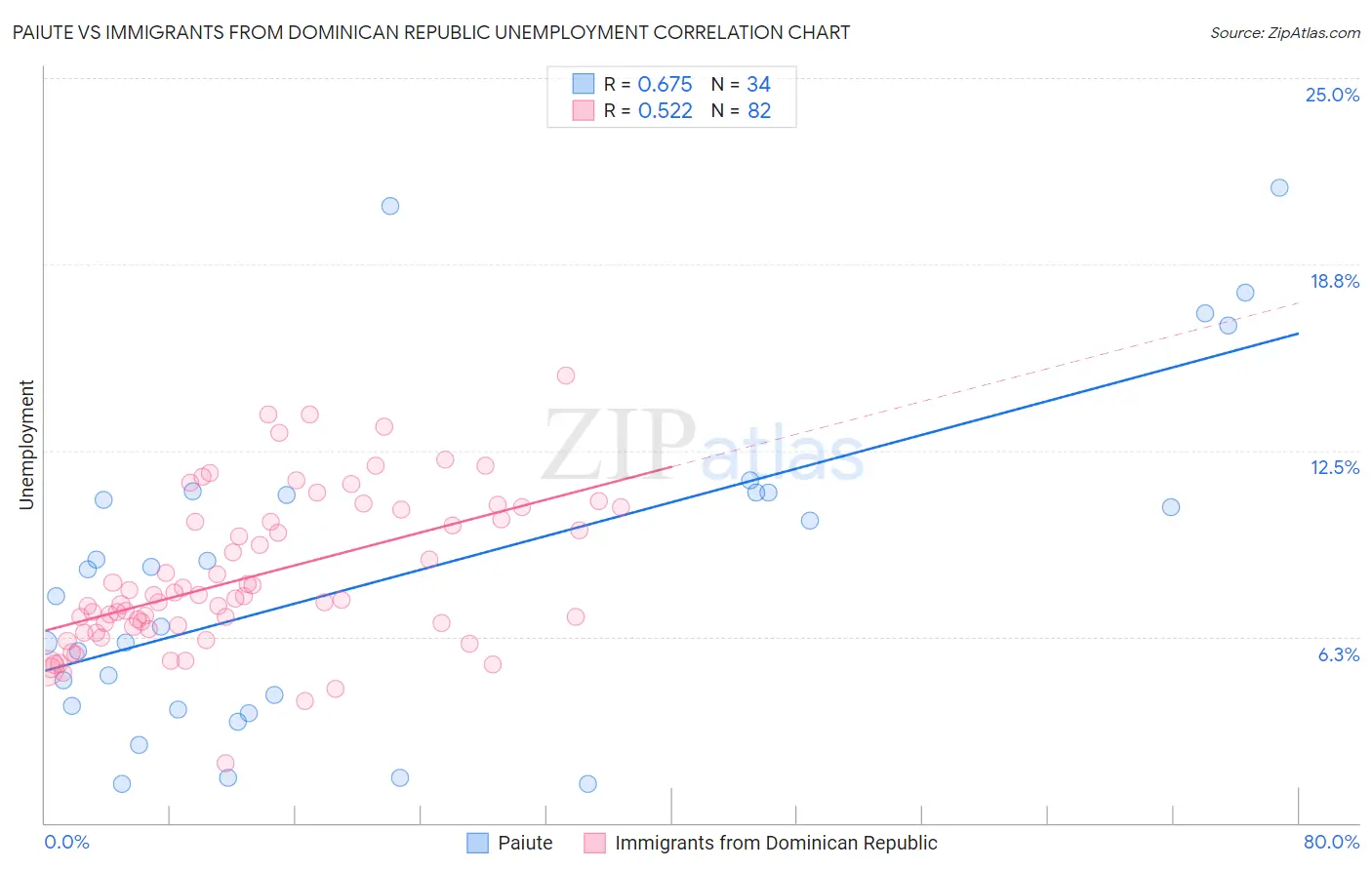 Paiute vs Immigrants from Dominican Republic Unemployment