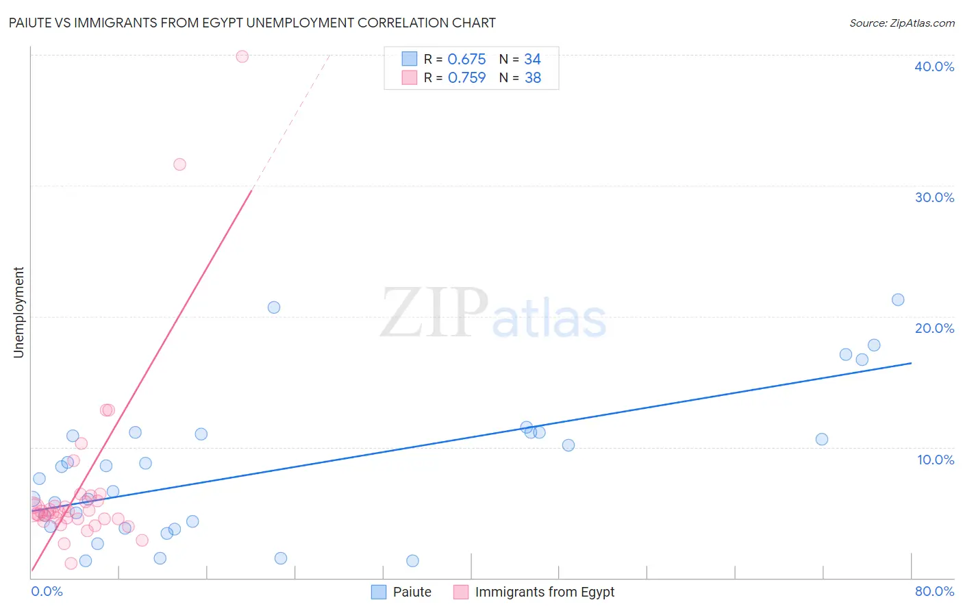 Paiute vs Immigrants from Egypt Unemployment