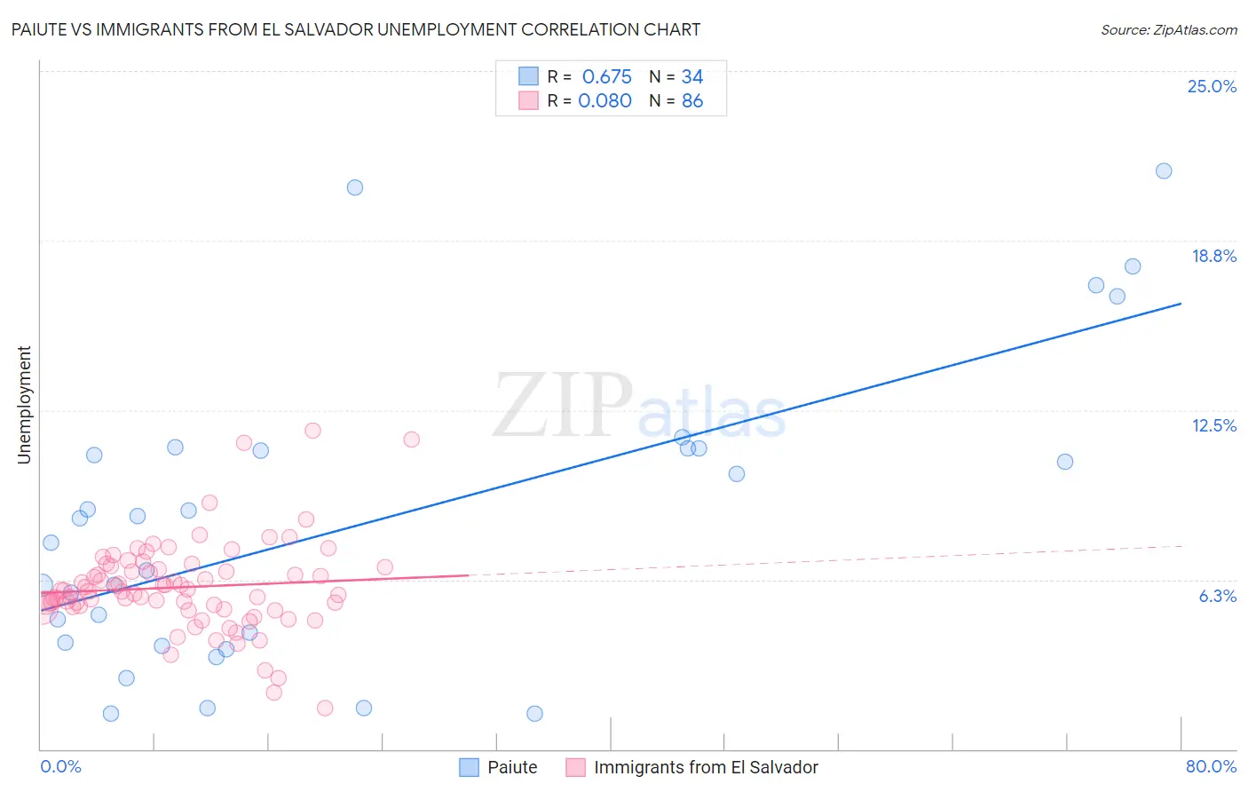 Paiute vs Immigrants from El Salvador Unemployment