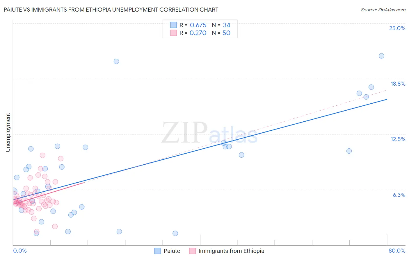 Paiute vs Immigrants from Ethiopia Unemployment