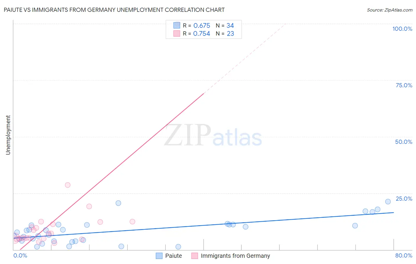 Paiute vs Immigrants from Germany Unemployment