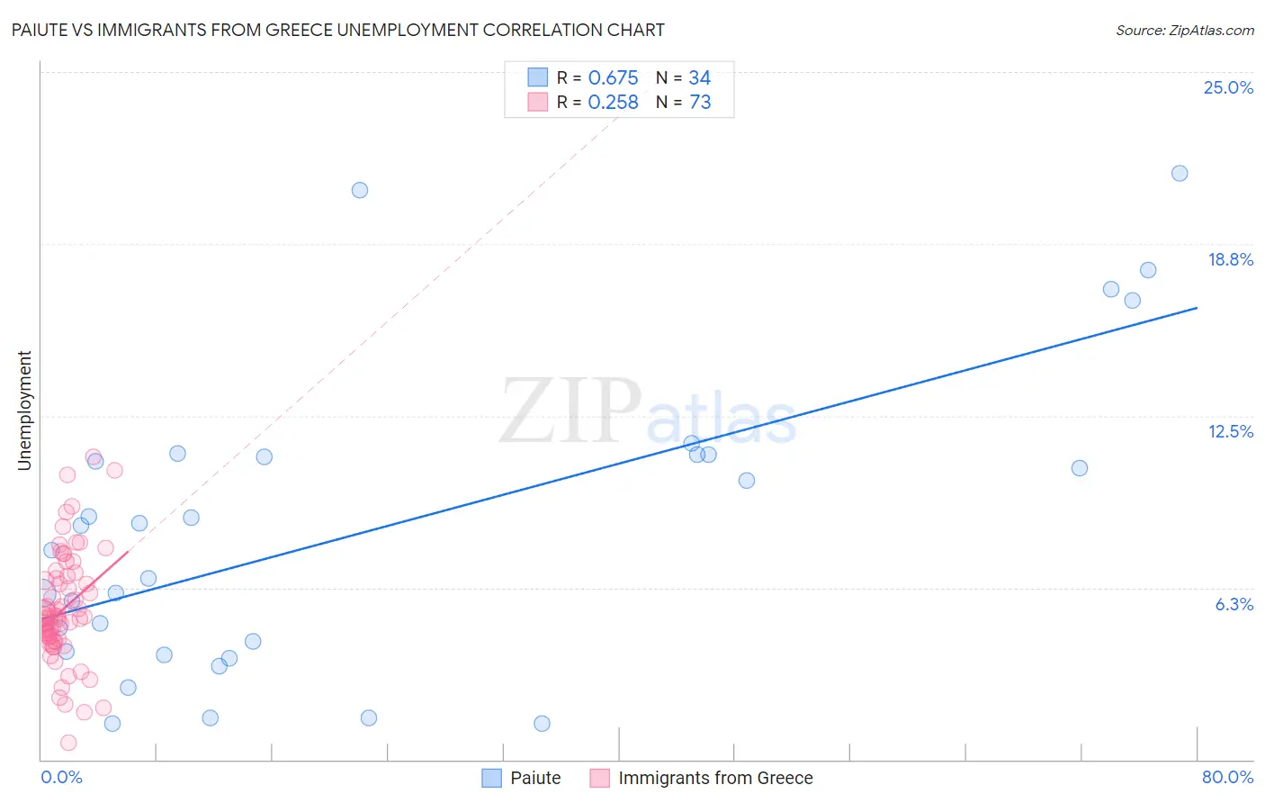 Paiute vs Immigrants from Greece Unemployment