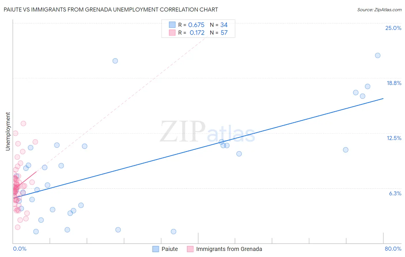 Paiute vs Immigrants from Grenada Unemployment