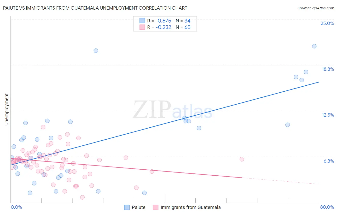 Paiute vs Immigrants from Guatemala Unemployment