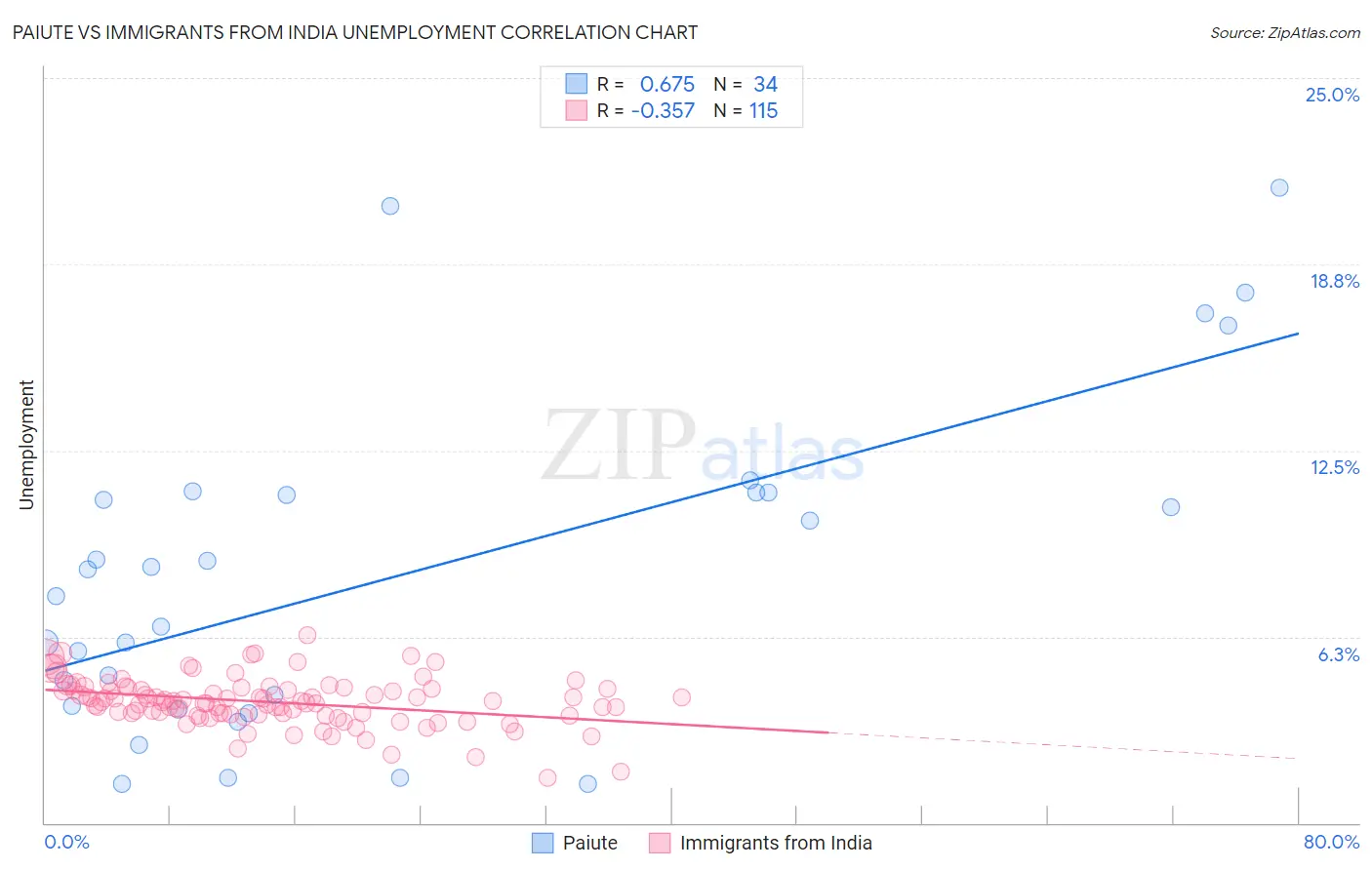Paiute vs Immigrants from India Unemployment