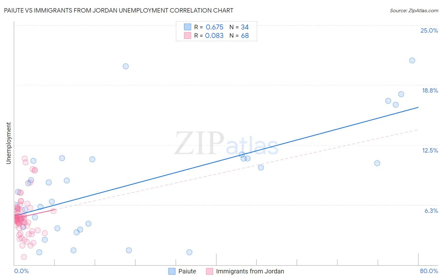 Paiute vs Immigrants from Jordan Unemployment