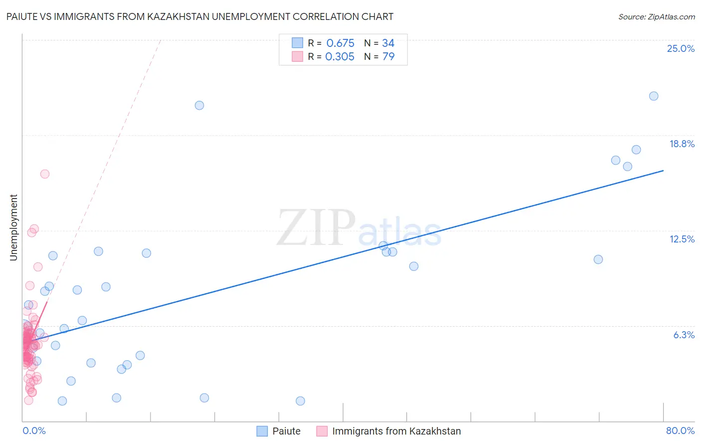 Paiute vs Immigrants from Kazakhstan Unemployment
