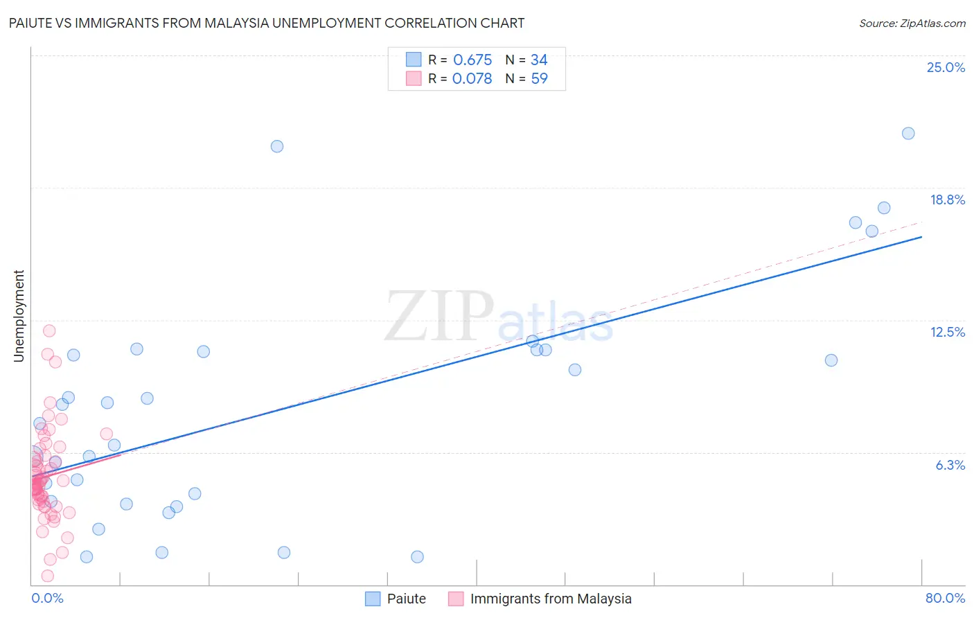 Paiute vs Immigrants from Malaysia Unemployment