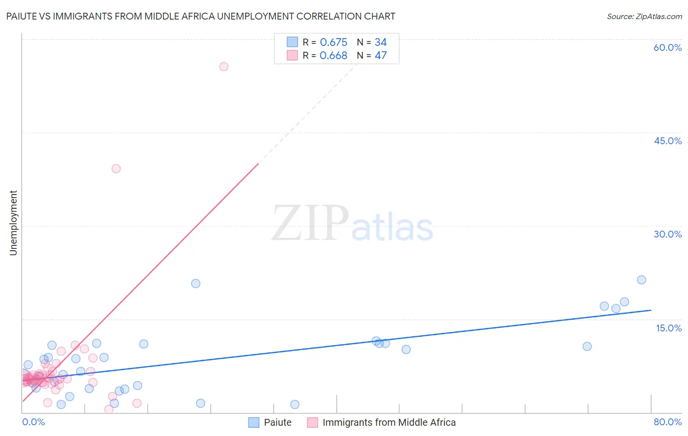 Paiute vs Immigrants from Middle Africa Unemployment