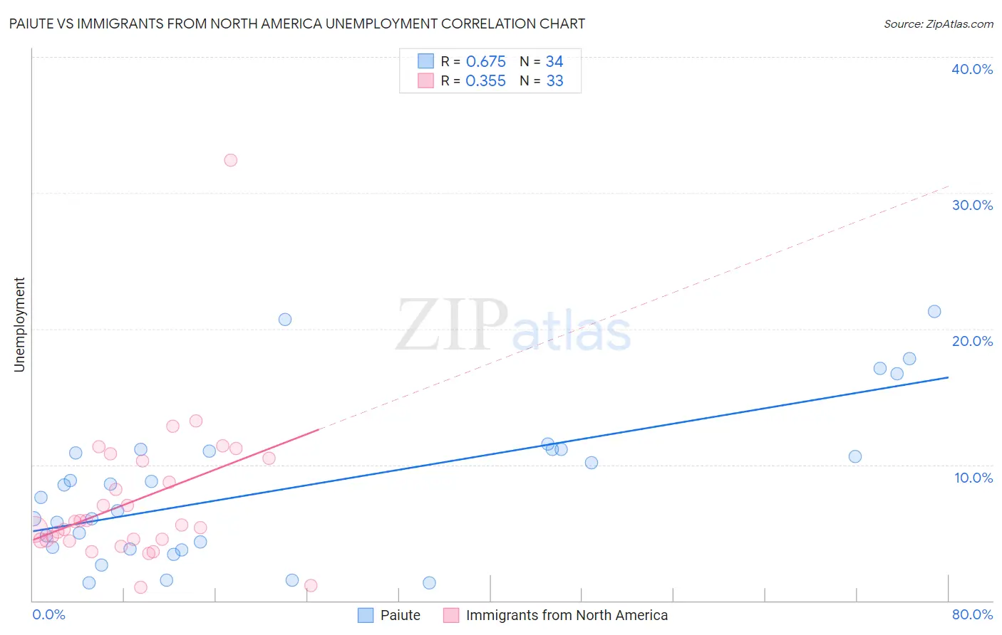 Paiute vs Immigrants from North America Unemployment