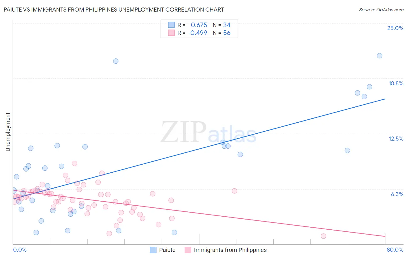 Paiute vs Immigrants from Philippines Unemployment