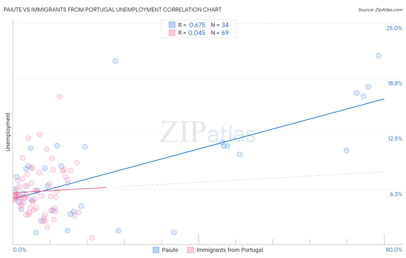 Paiute vs Immigrants from Portugal Unemployment
