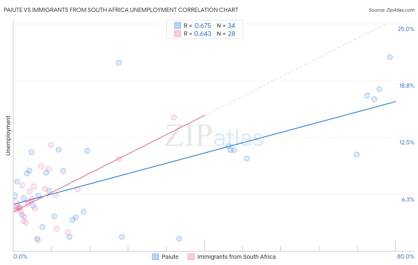 Paiute vs Immigrants from South Africa Unemployment