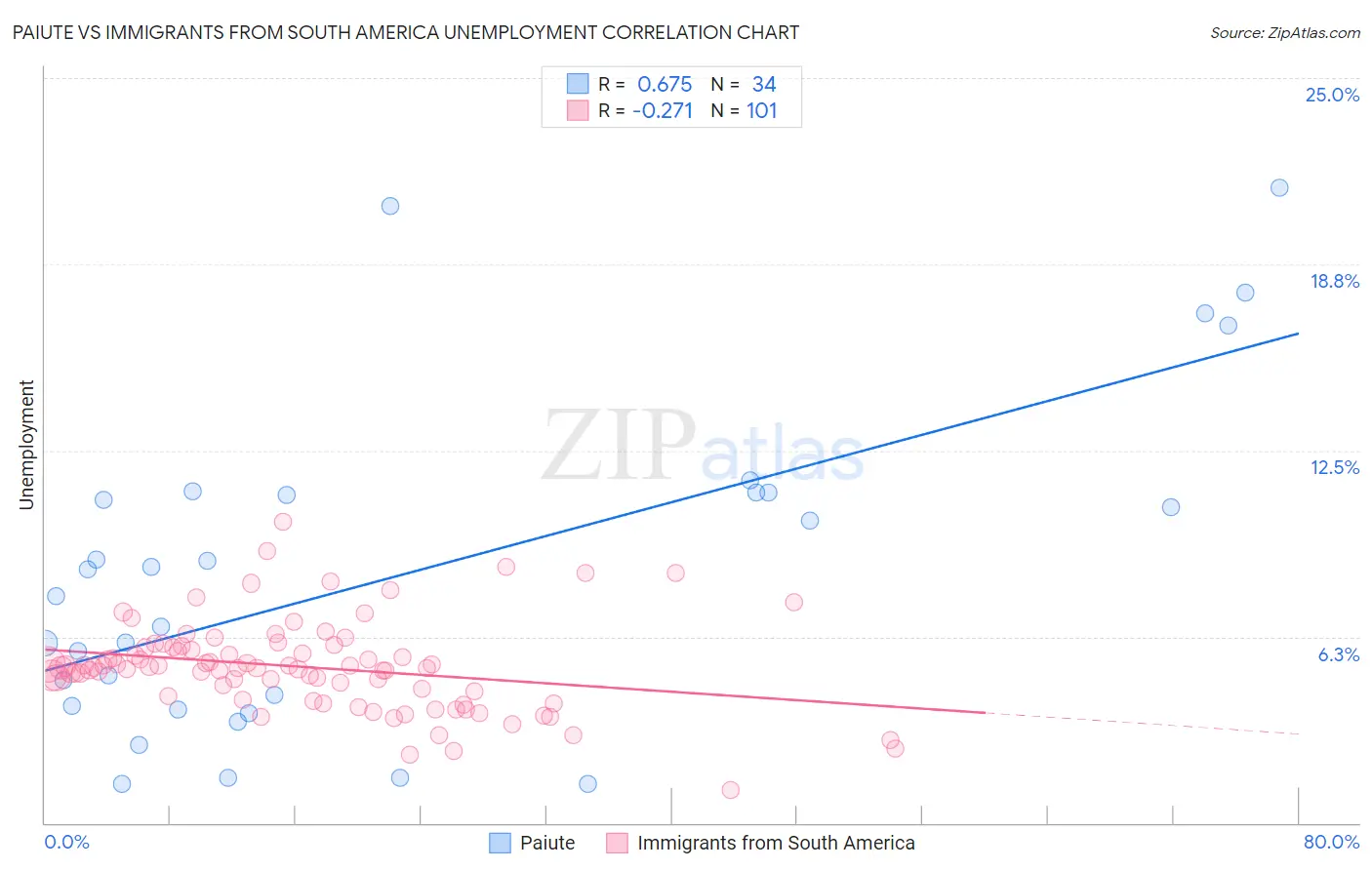 Paiute vs Immigrants from South America Unemployment