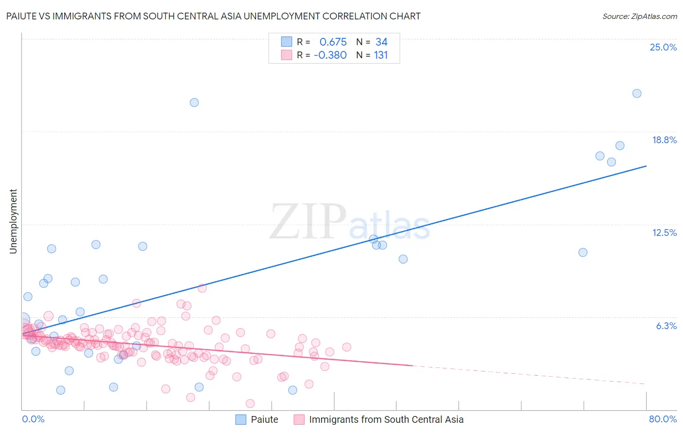 Paiute vs Immigrants from South Central Asia Unemployment