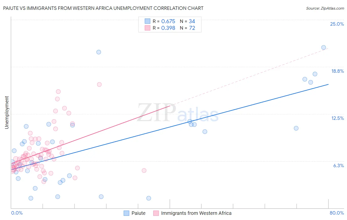 Paiute vs Immigrants from Western Africa Unemployment
