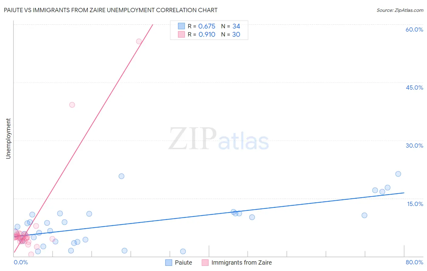 Paiute vs Immigrants from Zaire Unemployment