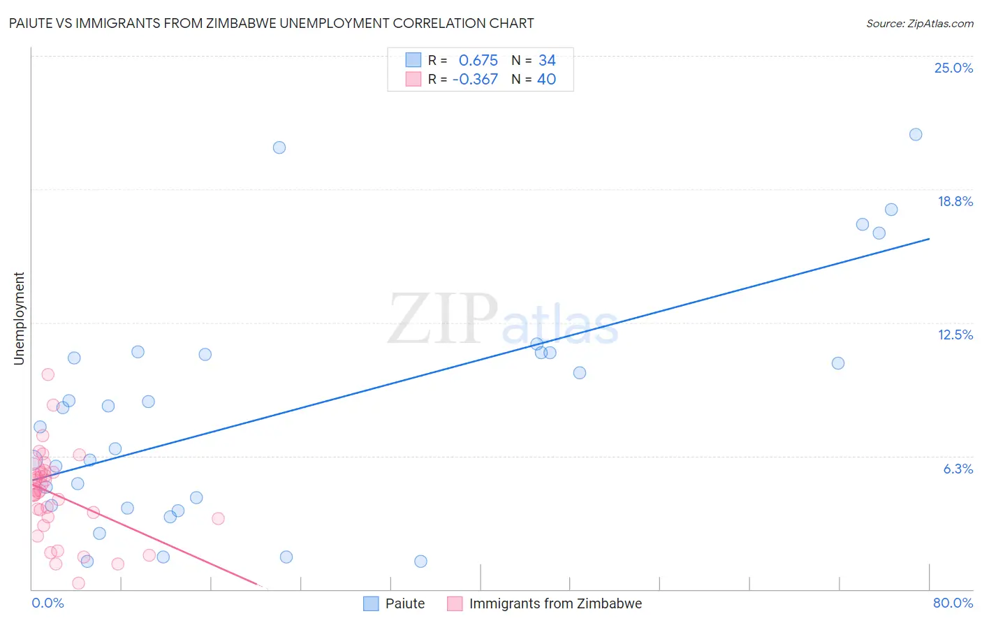 Paiute vs Immigrants from Zimbabwe Unemployment