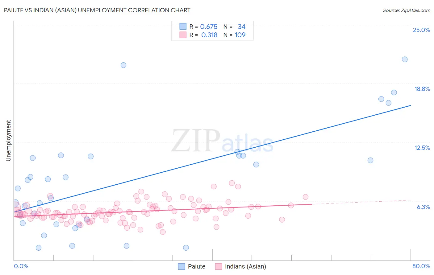 Paiute vs Indian (Asian) Unemployment