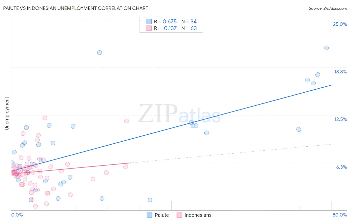 Paiute vs Indonesian Unemployment