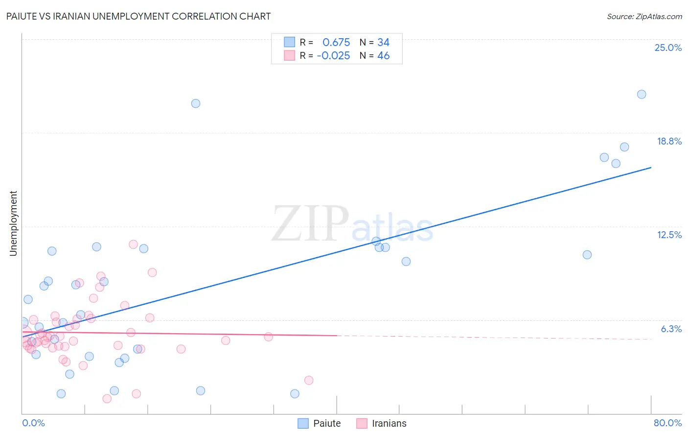 Paiute vs Iranian Unemployment