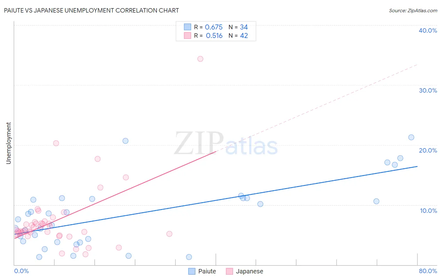 Paiute vs Japanese Unemployment
