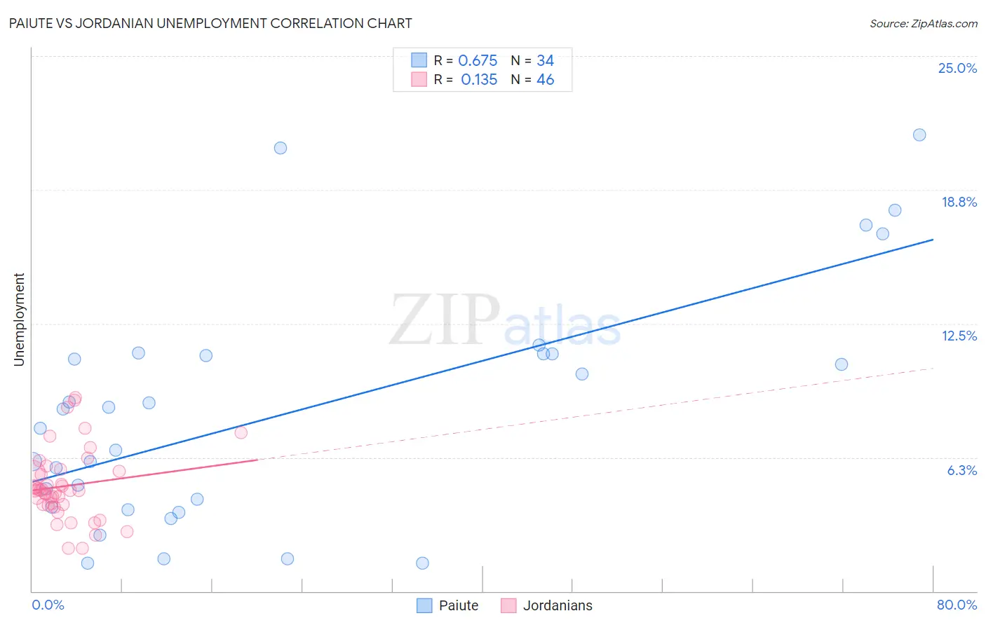Paiute vs Jordanian Unemployment