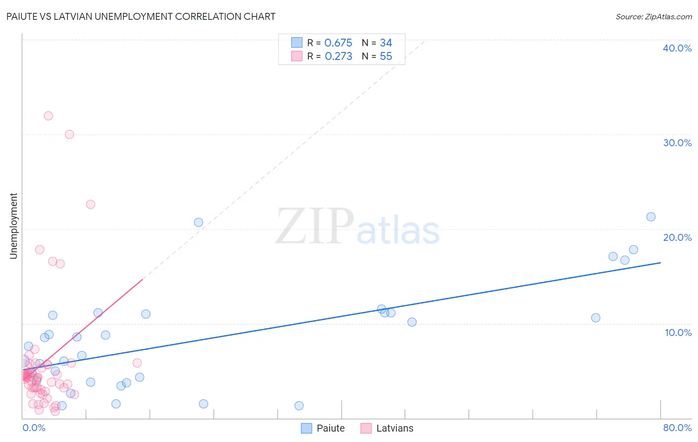 Paiute vs Latvian Unemployment