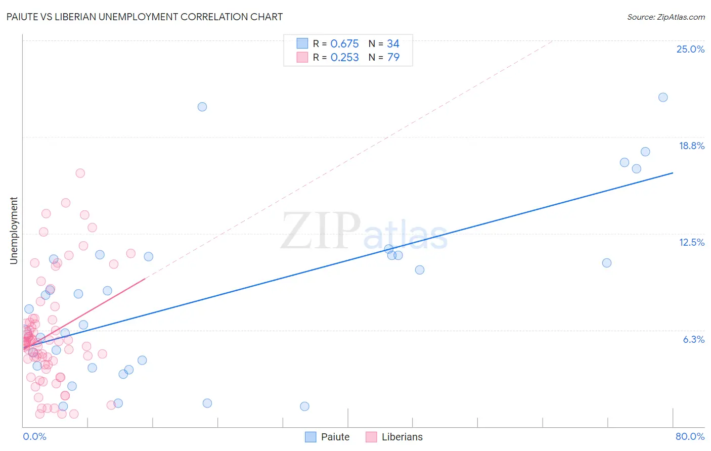 Paiute vs Liberian Unemployment