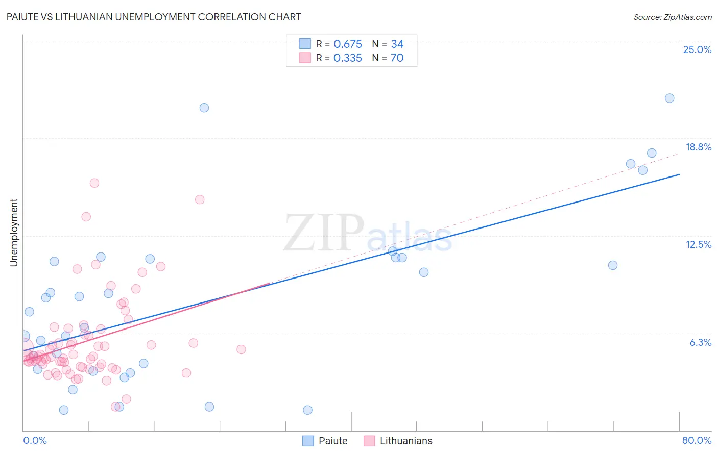 Paiute vs Lithuanian Unemployment