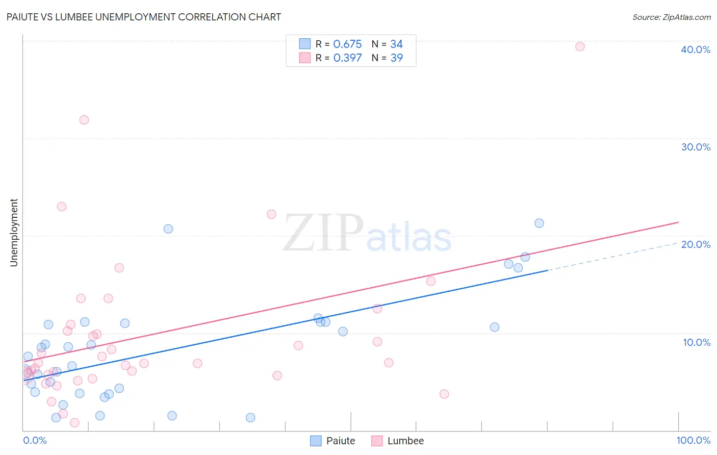 Paiute vs Lumbee Unemployment